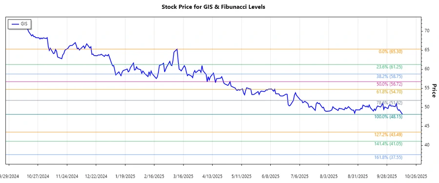GIS Stock Chart showing Fibonacci Levels