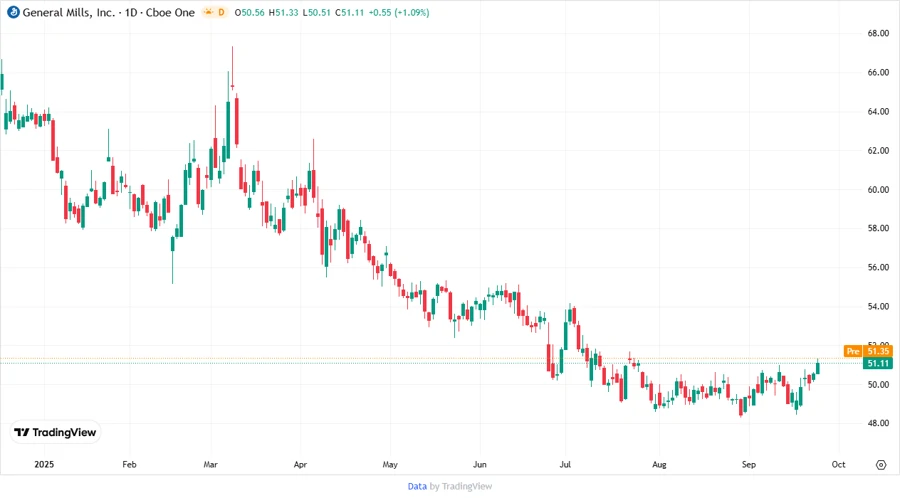GIS Stock Price Chart