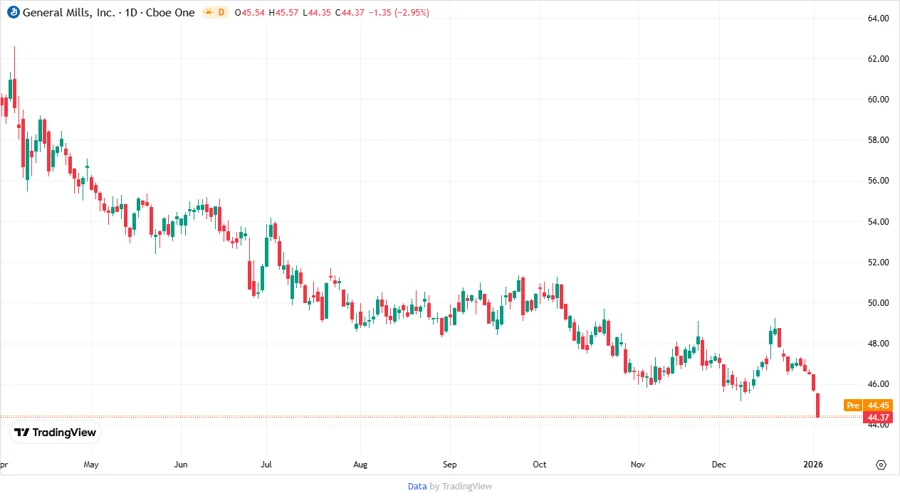 Analyst Stock Chart General Mills