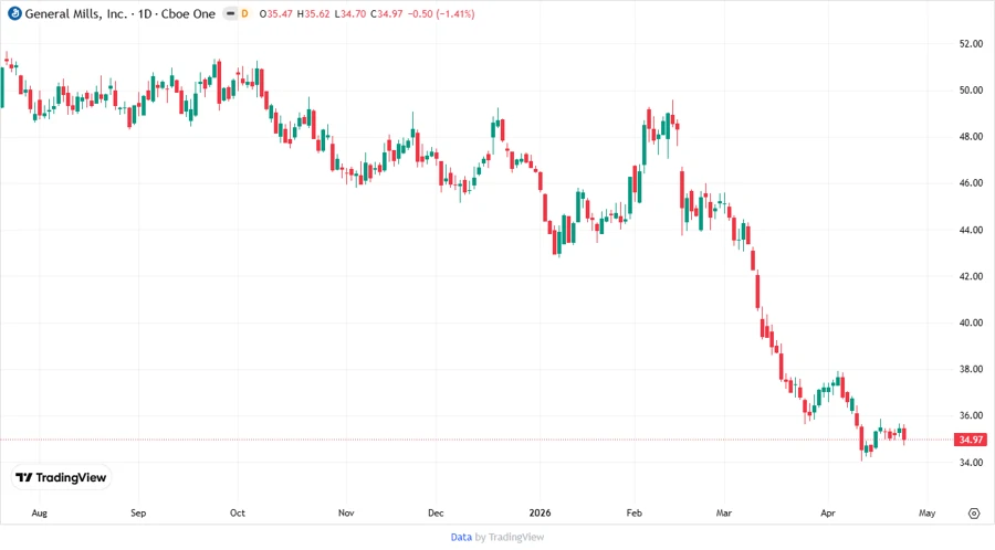 Stock price chart