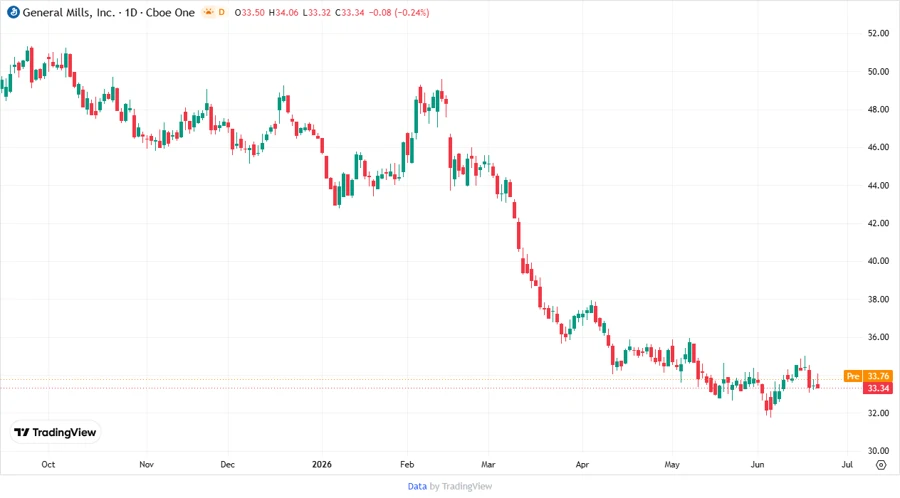 General Mills Stock Chart