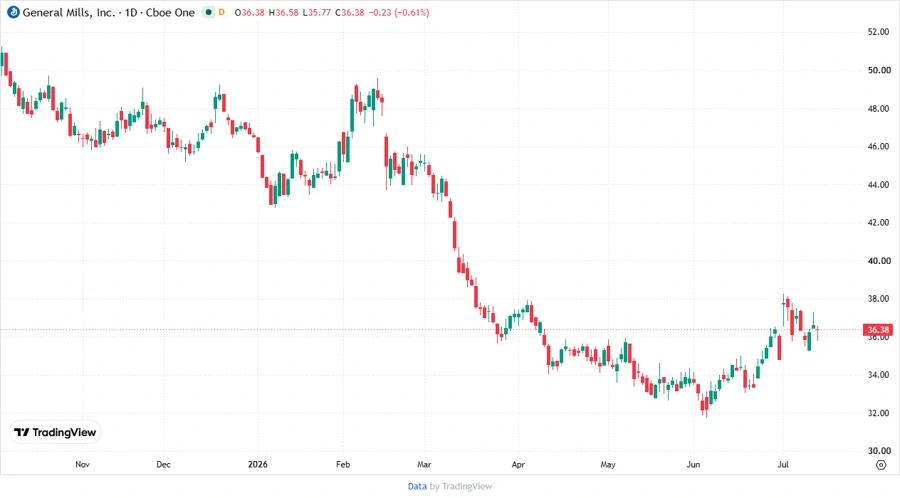 General Mills Stock Price Chart
