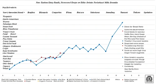 GIS: Fundamental Ratio Analysis - General Mills Inc