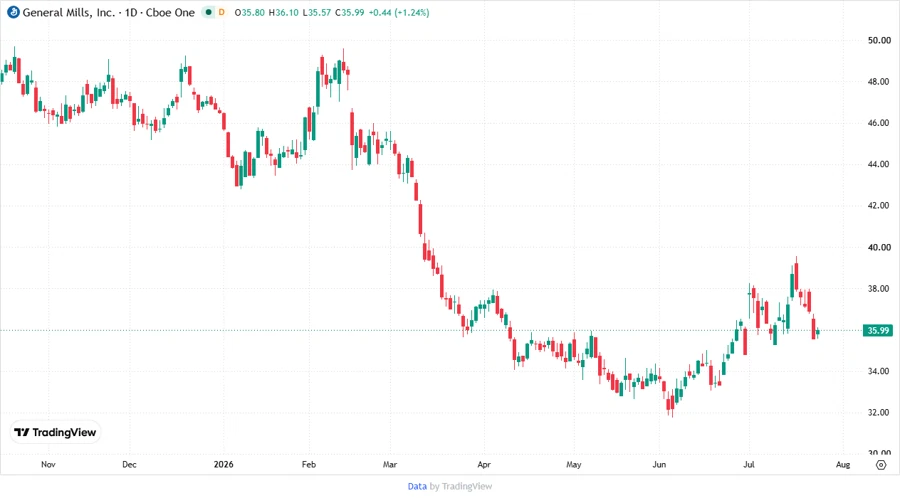 Stock Chart for GIS - General Mills, Inc.