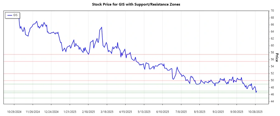 Support and Resistance Chart