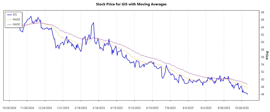 Stock chart for General Mills, Inc.
