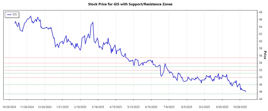 Support and Resistance Chart for General Mills, Inc.