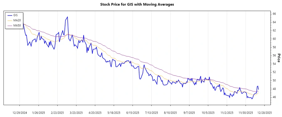Stock chart for GIS showing the recent downward trend