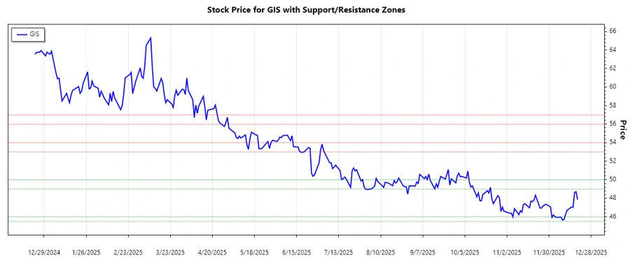 Support and Resistance chart for GIS