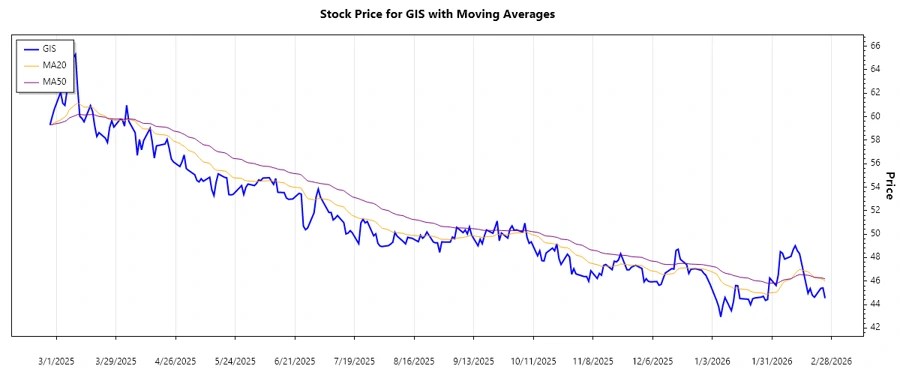 GIS Stock Trend Chart