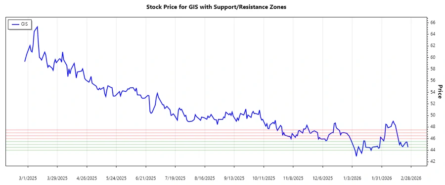 GIS Support and Resistance Levels