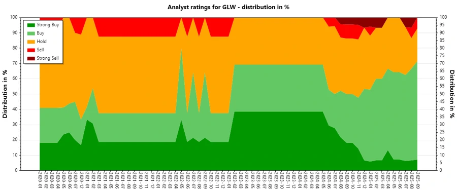 Analyst Ratings History