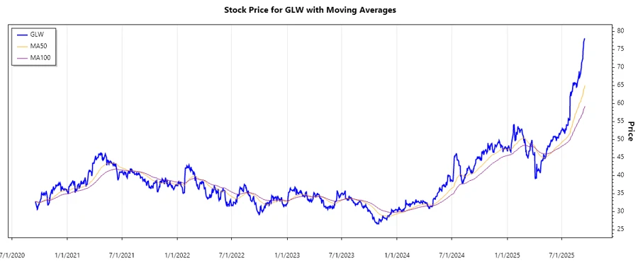 Stock Performance Chart