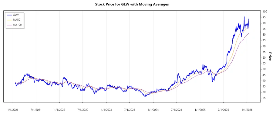 GLW Stock Chart