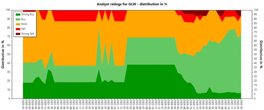 Analyst Ratings History