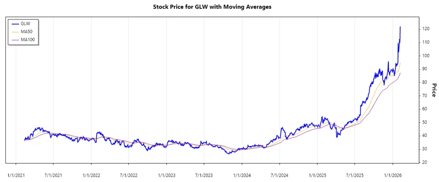 GLW Stock Chart