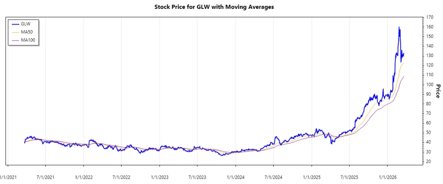 Corning Incorporated Stock Chart