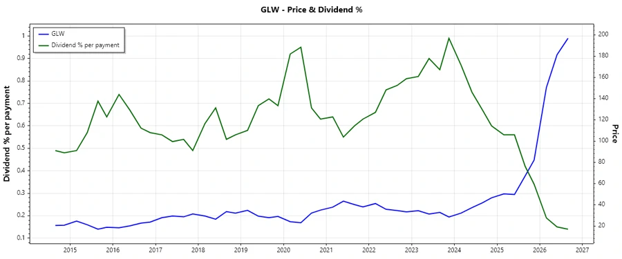Corning Inc Dividend History Chart