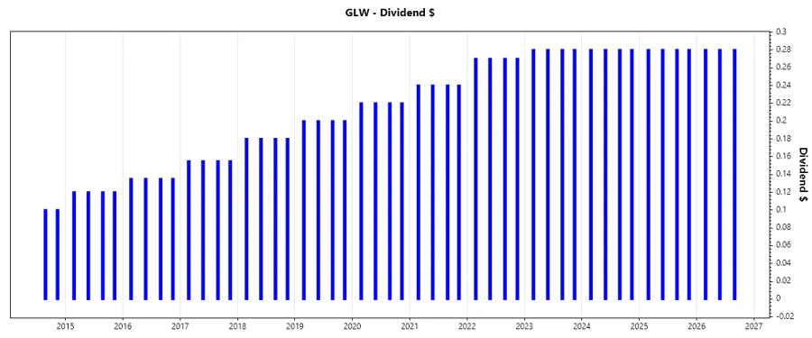 Corning Inc Dividend Growth Chart