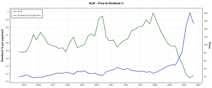 Dividend History Chart