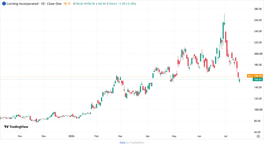 Price Development Chart