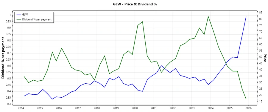 Dividend History Chart