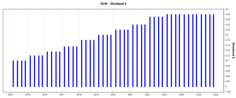 Dividend Growth Chart