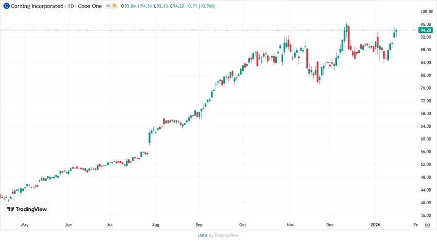 Price Development Chart