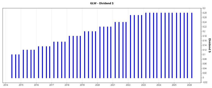 Corning Dividend Growth Chart