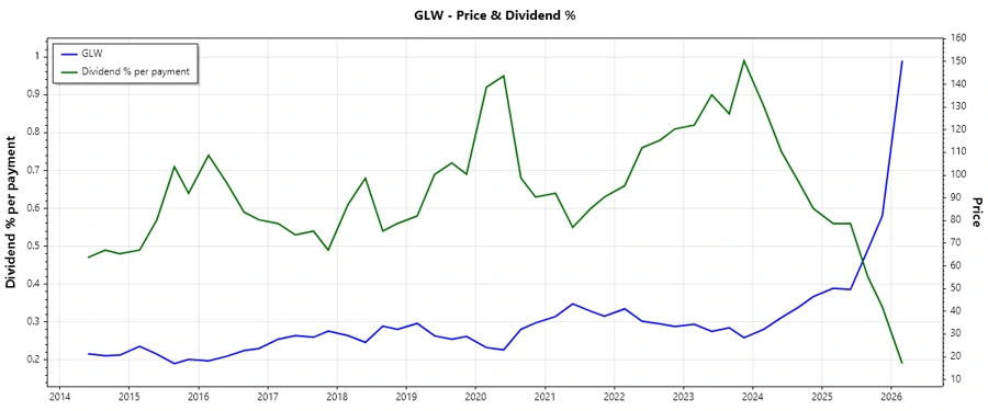 Comprehensive Dividend History of Corning Incorporated