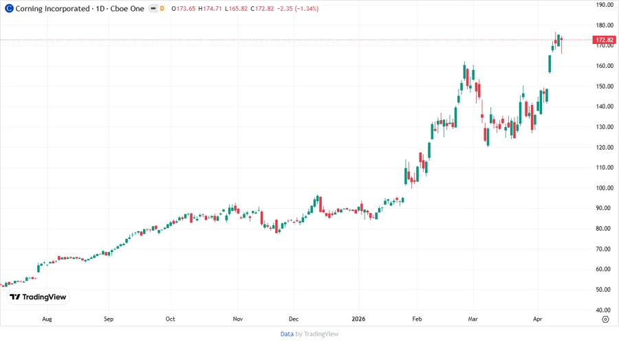 Recent Price Development Analysis