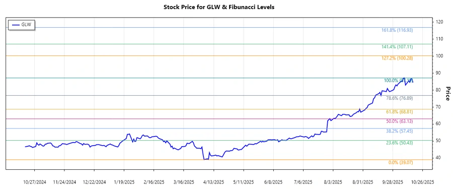 GLW Stock Chart Analysis