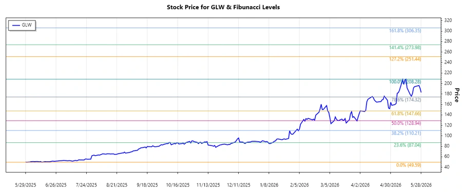 GLW Stock Chart
