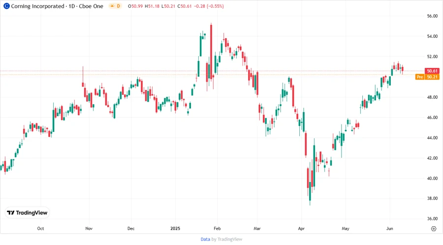 Corning Stock Chart