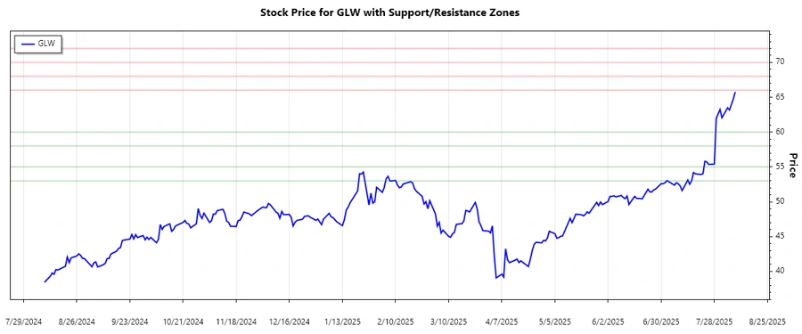 Corning Support and Resistance Zones