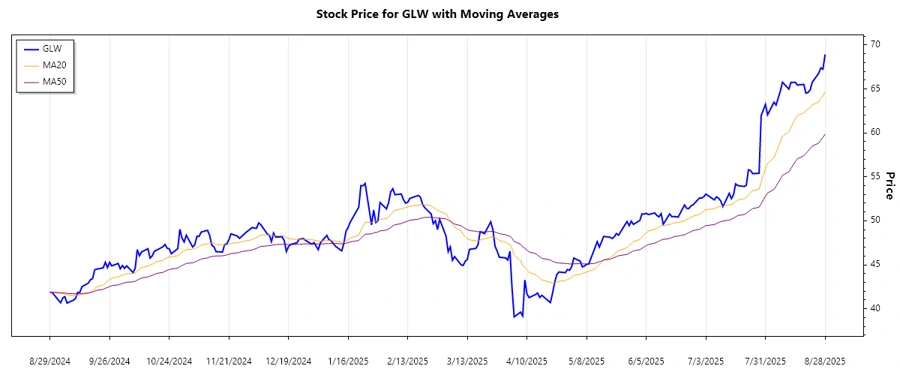 Corning stock trend chart