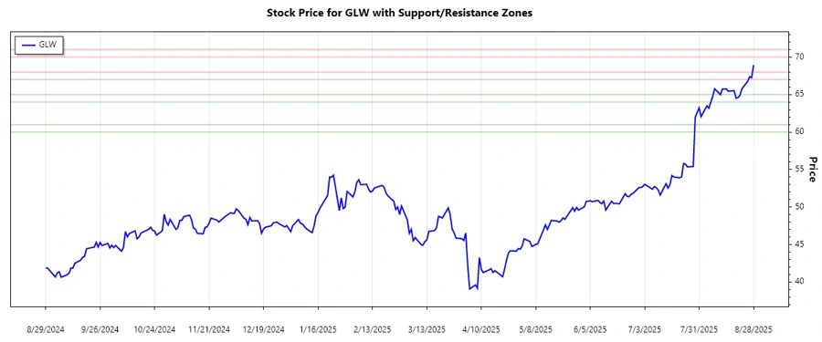 Corning support and resistance chart