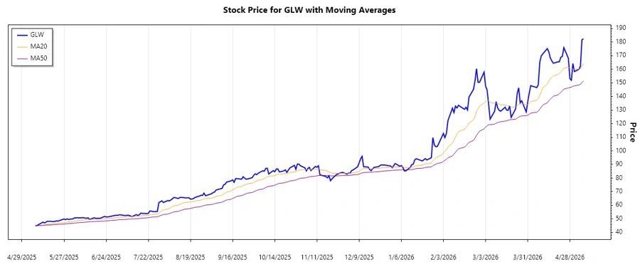 Corning Stock Trend Chart