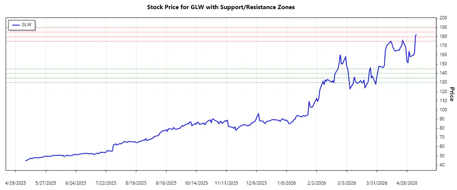Corning Stock Support and Resistance Chart
