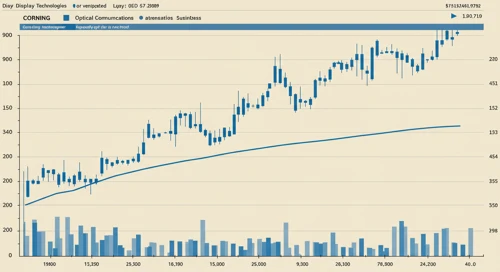 GLW: Trend with Support and Resistance Levels - Corning Incorporated