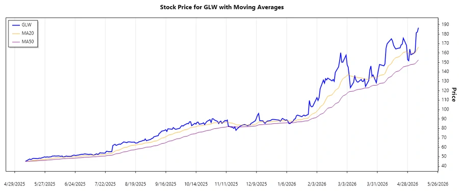GLW Stock Chart Analysis