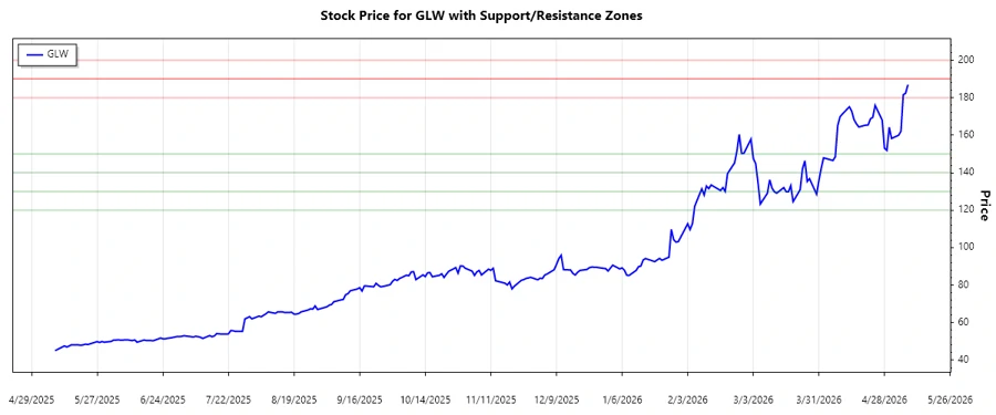 Support and Resistance Chart for GLW