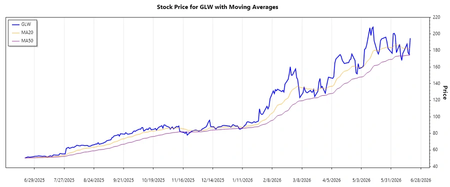 Corning Trend Chart