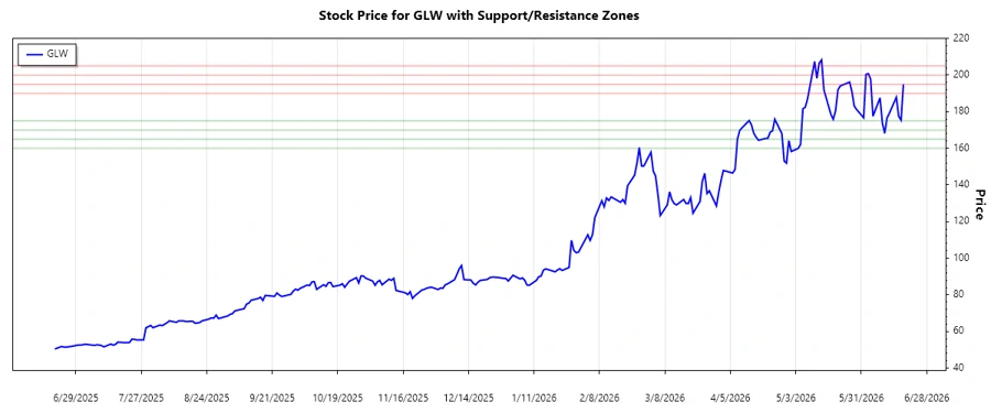 Corning Support and Resistance Chart