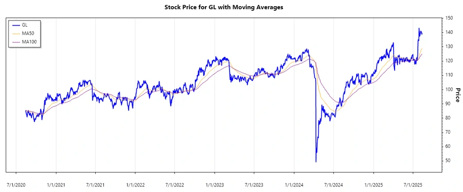 Stock price chart for Globe Life Inc.