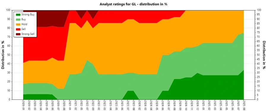 Analyst ratings over time