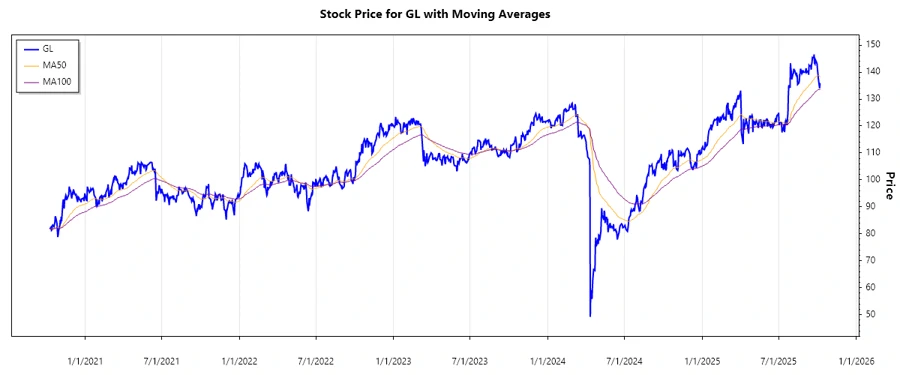 Stock Chart