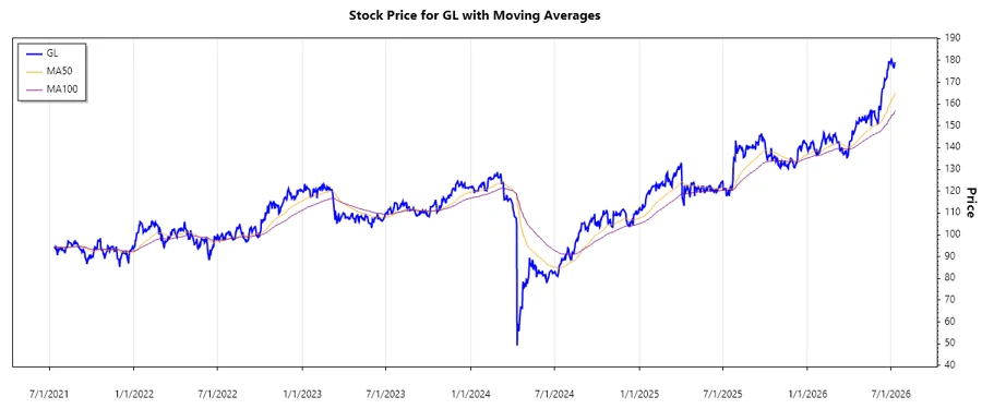Stock chart