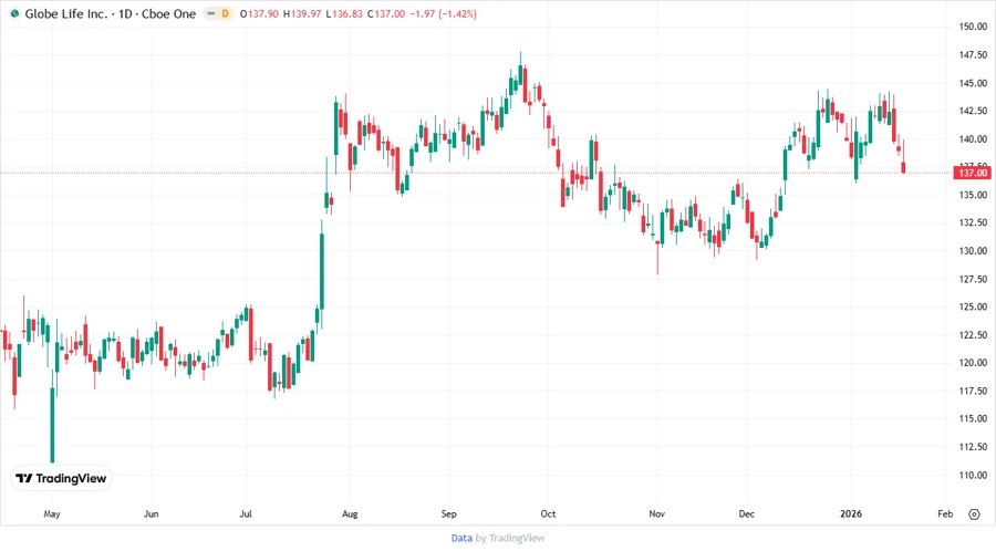 Stock Price Development Chart