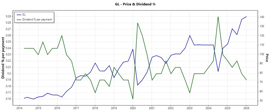 GL Dividend History Chart